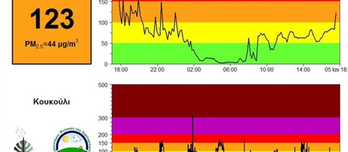 Πάτρα: Σε επικίνδυνα επίπεδα οι δείκτες ρύπανσης από τζάκια οχήματα σε Ρίο-Τριών Ναυάρχων- Κουκούλι